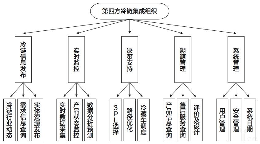 冷链物流行业的供给侧结构性改革(图3) 冷链物流行业的供给侧结构性改革(图3)